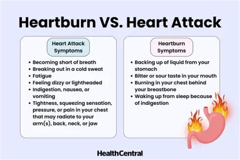 Heart Attack Vs Heartburn