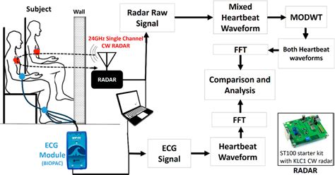 Heart Beat Detection System