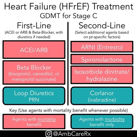 heart failure gdmt chart