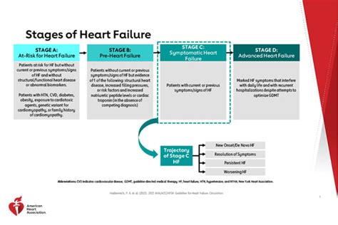 heart failure guidelines 2022 gdmt