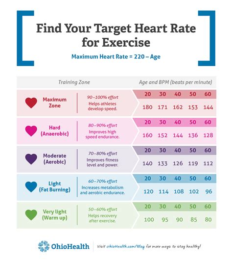 heart rate before and after exercise chart