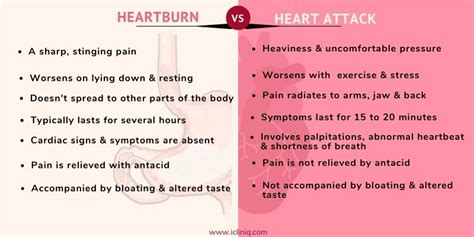 Heartburn Versus Heart Attack: Know the Warning Signs to Save Your Life