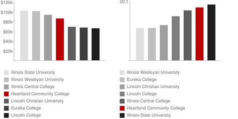 heartland community college salaries