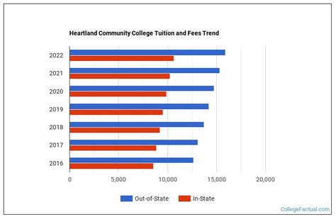 heartland community college tuition cost