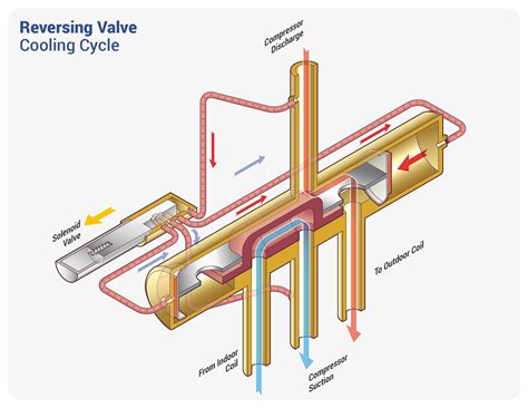 Reversing Valve Diagram / A heat pump reversing valve is an electro