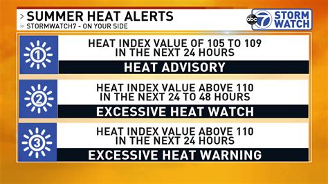 heat advisory vs heat warning vs heat watch