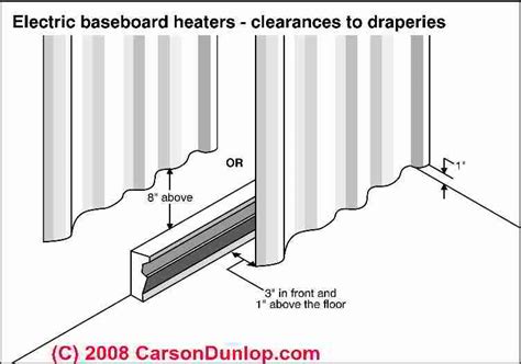 Heat Baseboard Location