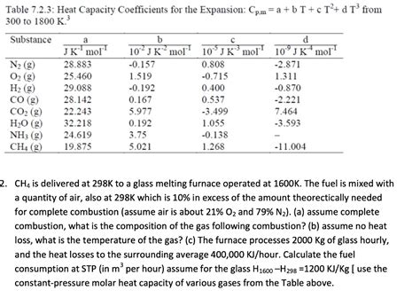 Heat Capacity Coefficients