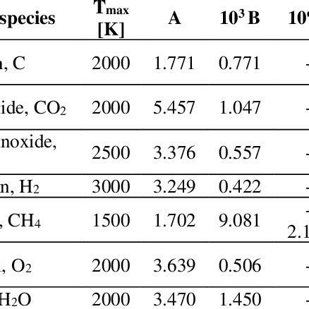 Heat Capacity Constants