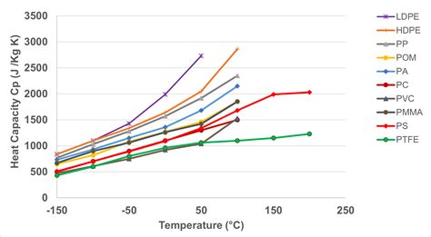 heat capacity of polymers