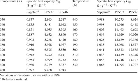 heat capacity of sapphire