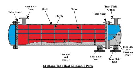 Heat Exchanger Components