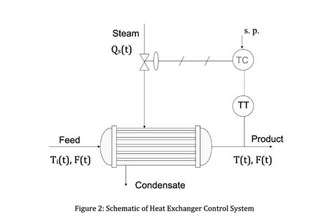 Heat Exchanger Control Strategy