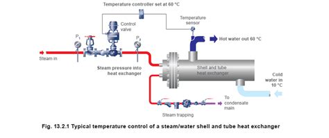 heat exchanger temperature control valve