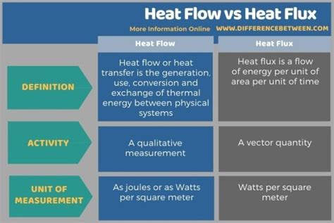 heat flow vs heat flux