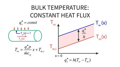 heat flux as a function of x