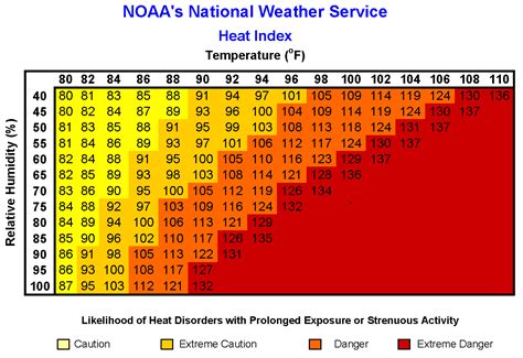 heat index for today