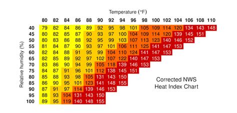 heat index misleading vs actual temperature