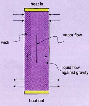Heat Pipe Orientation
