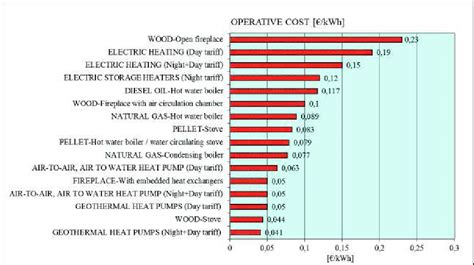 heat pump cost per kwh