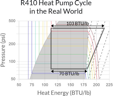 Heat Pump Cycle Rate