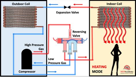 Heat Pump In Heating Mode