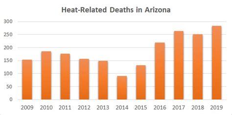 heat related deaths in arizona 2021