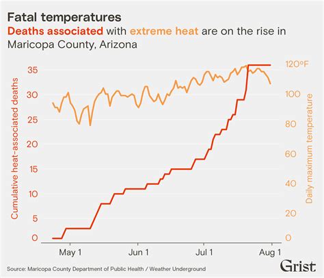 heat related deaths in arizona 2023