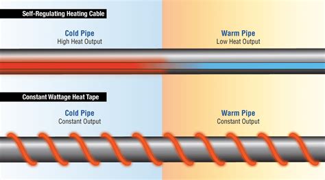 Heat Tape Vs Heat Trace