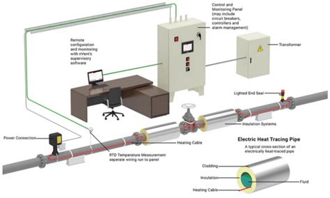 Heat Tracing Cable Connection