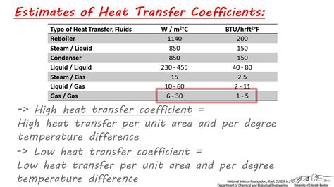 heat transfer coefficient of polypropylene