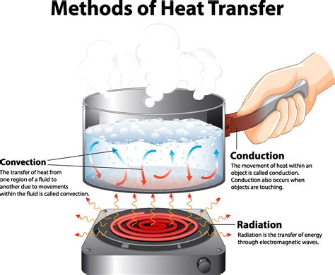 Heat Transfer Example Pictures