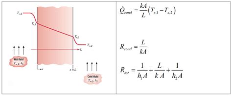 Heat Transfer Resistance Method