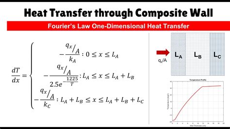 Heat Transfer Through Composite Wall Derivation