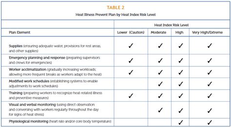 heat wave risk assessment