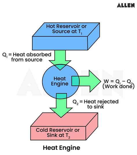 Heat Engine Block Diagram
