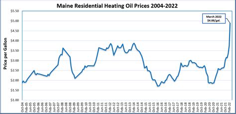 Heating Oil Prices In Maine: A Look Ahead To 2023