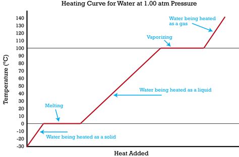 heating and cooling curve graph