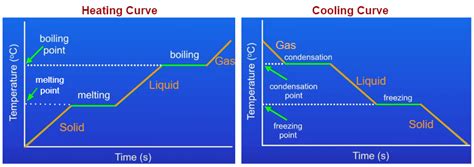 Heating And Cooling Curves Examples