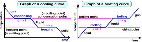 Heating And Cooling Graphs That Include Changes Of State