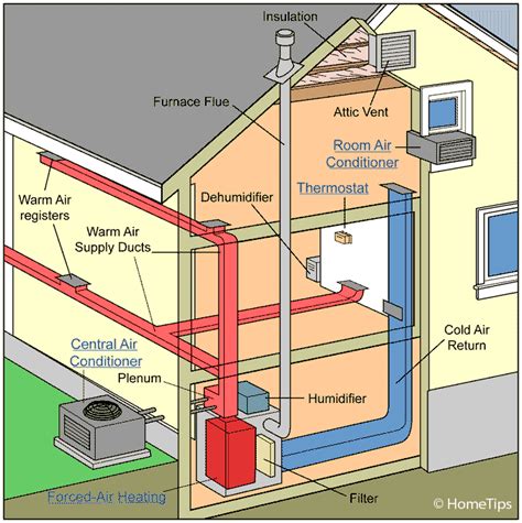 heating and cooling locations