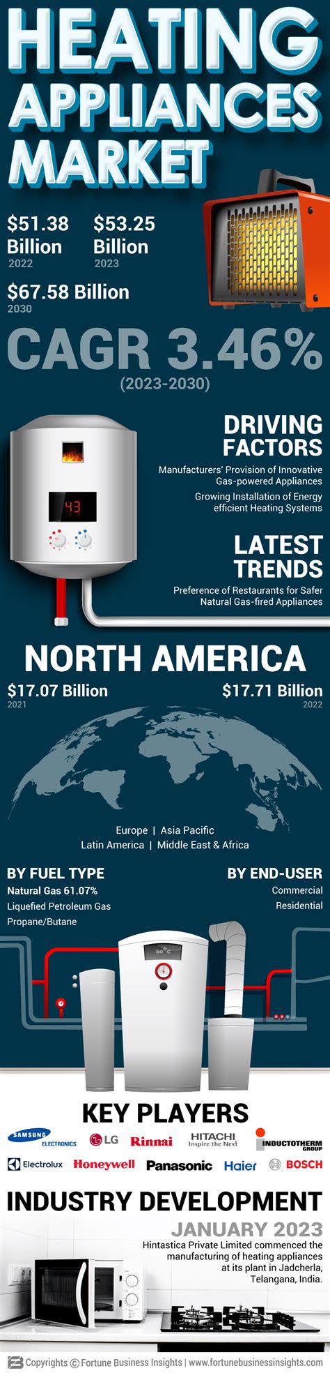 Heating Appliance Industry