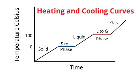 heating curve and cooling curve