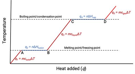Heating Curve Constants