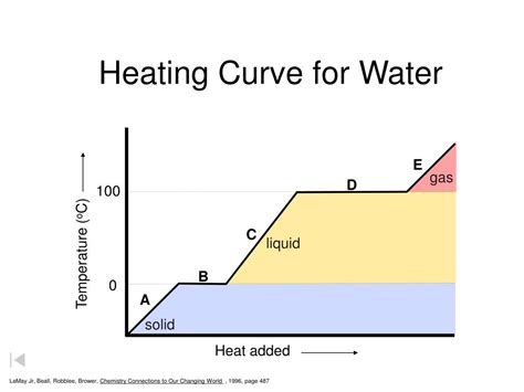 heating curve graph for water