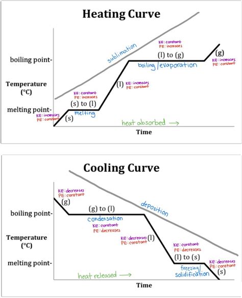 heating curve graph ut