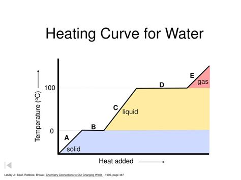 Heating Curve Graph Water