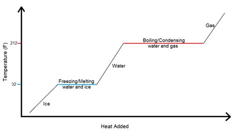 heating curve of ice during melting