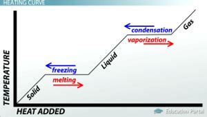 Heating Curve Stages