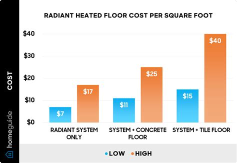 Heating Floor Installation Cost